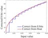 Gamma curve