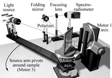 Overview of gonioreflectometer